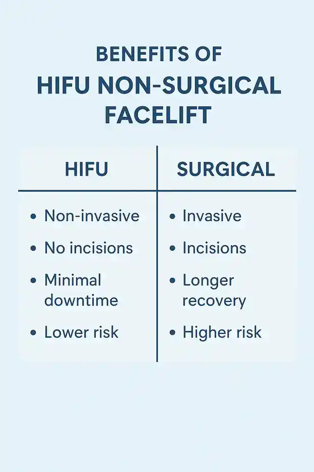 benefits of HIFU Abingdon-on-Thamescompared to surgery.